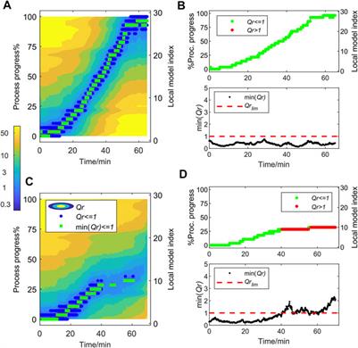 Synchronization-Free Multivariate Statistical Process Control for Online Monitoring of Batch Process Evolution